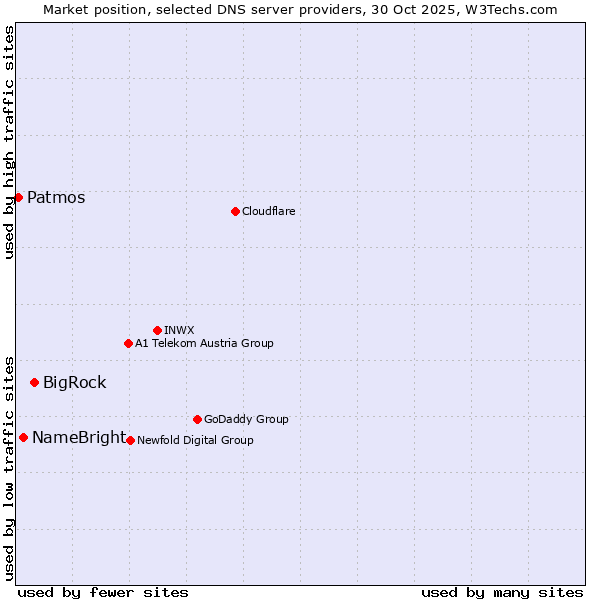 Market position of BigRock vs. NameBright vs. Patmos
