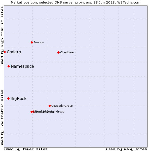 Market position of Namespace vs. BigRock vs. Codero