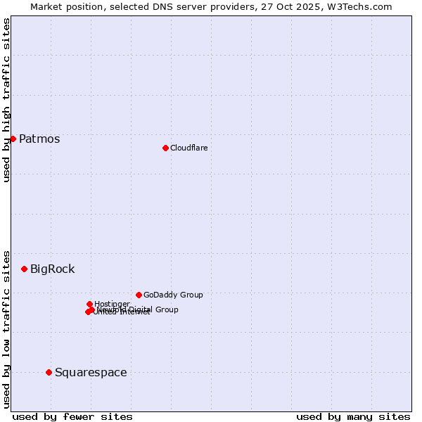 Market position of Squarespace vs. BigRock vs. Patmos