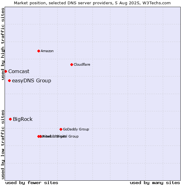 Market position of BigRock vs. easyDNS Group vs. Comcast
