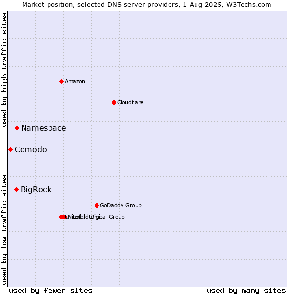 Market position of Namespace vs. BigRock vs. Comodo