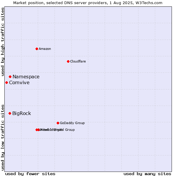 Market position of Namespace vs. BigRock vs. Comvive