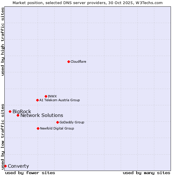 Market position of Network Solutions vs. BigRock vs. Converty