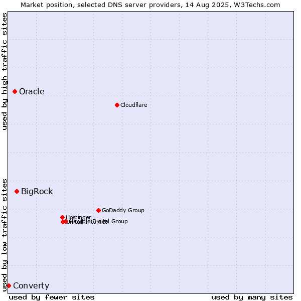 Market position of BigRock vs. Oracle vs. Converty