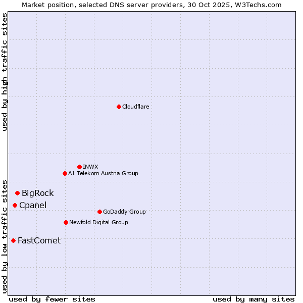 Market position of BigRock vs. Cpanel vs. FastComet