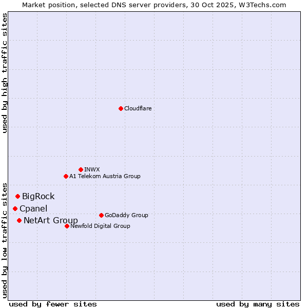 Market position of NetArt Group vs. BigRock vs. Cpanel