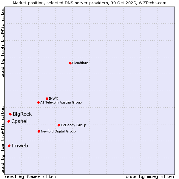 Market position of BigRock vs. Imweb vs. Cpanel