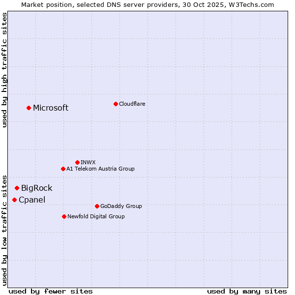 Market position of Microsoft vs. BigRock vs. Cpanel