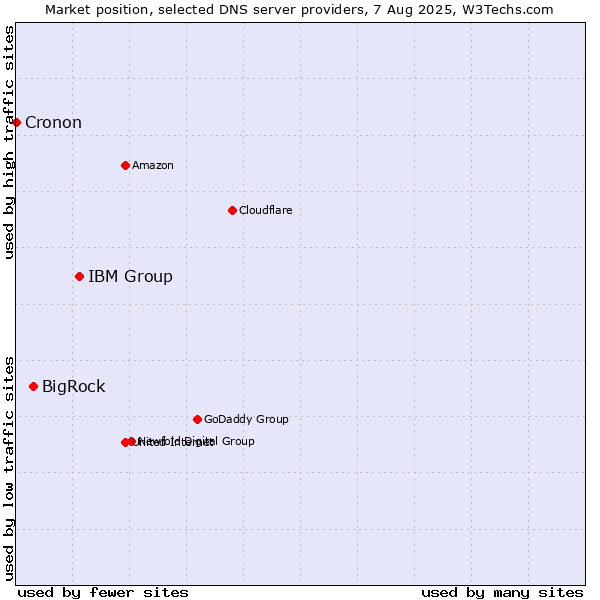 Market position of IBM Group vs. BigRock vs. Cronon