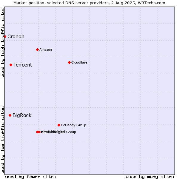 Market position of Tencent vs. BigRock vs. Cronon
