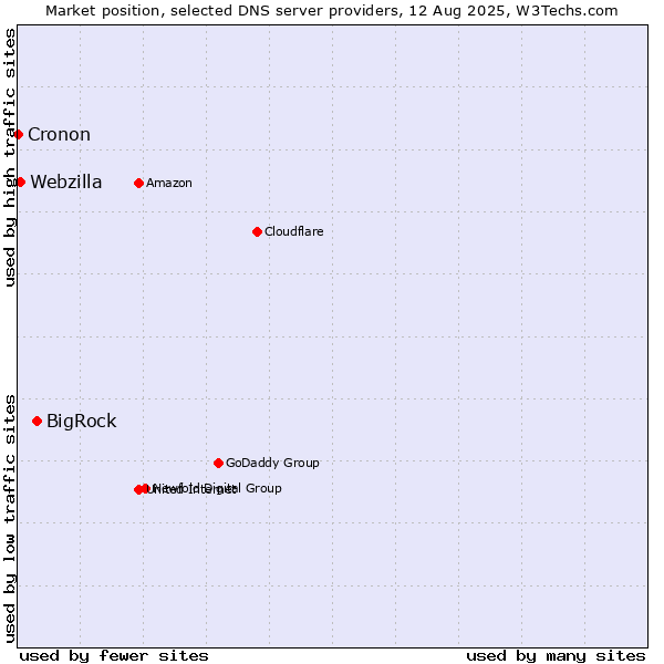 Market position of BigRock vs. Webzilla vs. Cronon