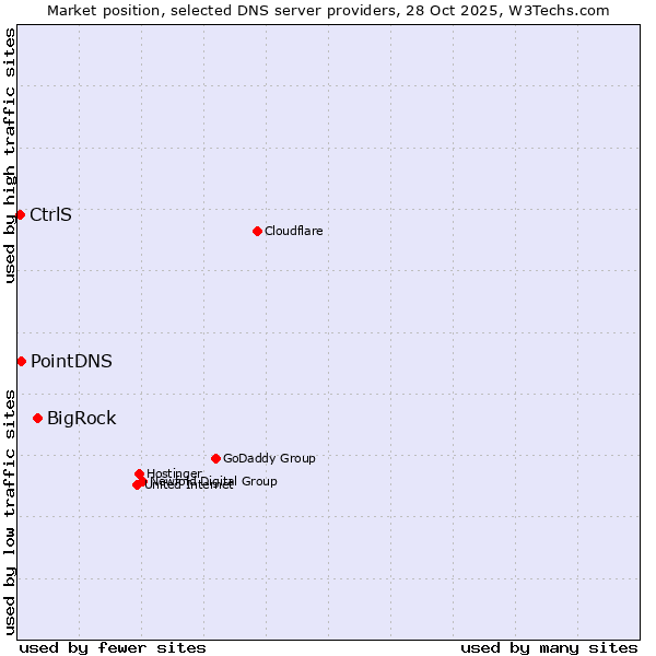 Market position of BigRock vs. PointDNS vs. CtrlS