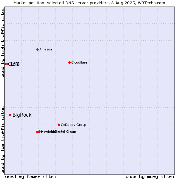 Market position of BigRock vs. IBM vs. CtrlS