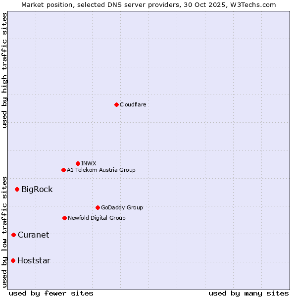 Market position of BigRock vs. Curanet vs. Hoststar