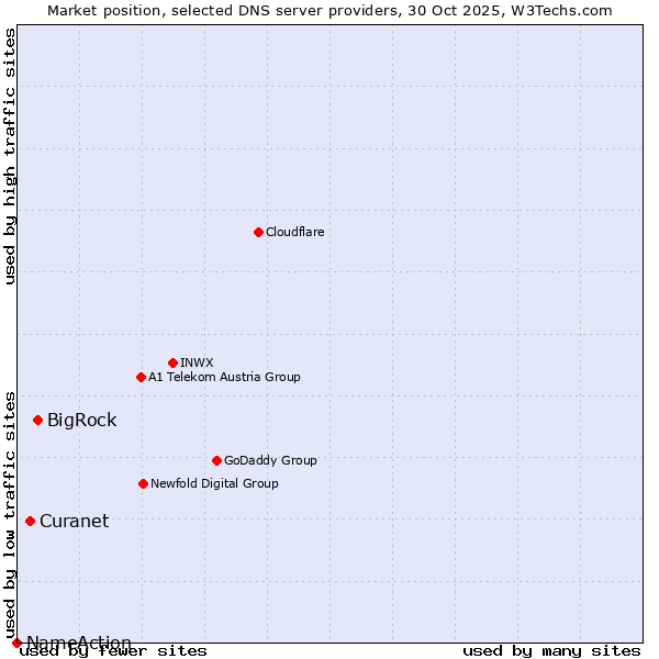 Market position of BigRock vs. Curanet vs. NameAction