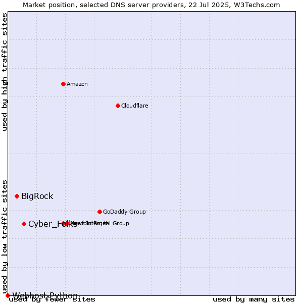 Market position of Cyber_Folks vs. BigRock vs. Webhost Python