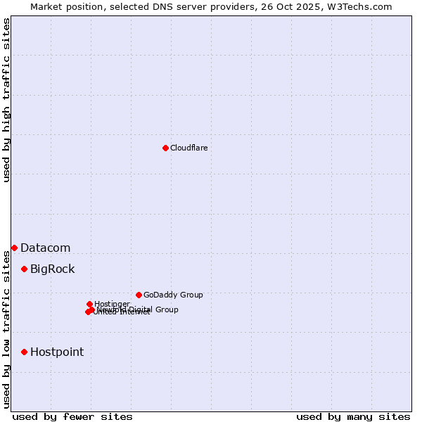 Market position of Hostpoint vs. BigRock vs. Datacom