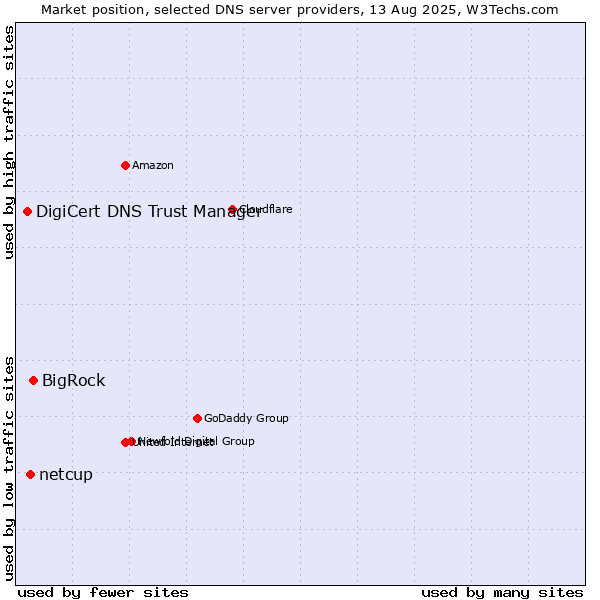Market position of BigRock vs. netcup vs. DigiCert DNS Trust Manager
