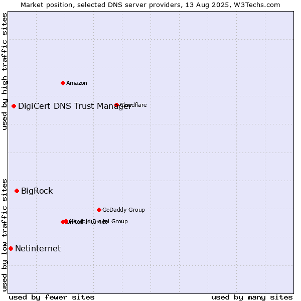 Market position of BigRock vs. DigiCert DNS Trust Manager vs. Netinternet
