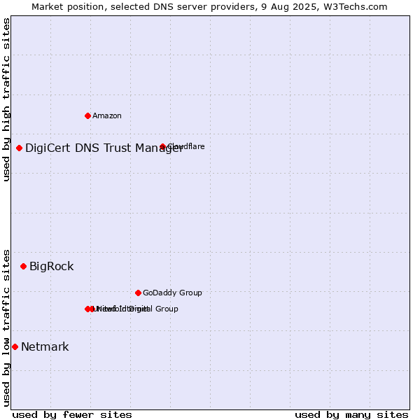 Market position of BigRock vs. DigiCert DNS Trust Manager vs. Netmark