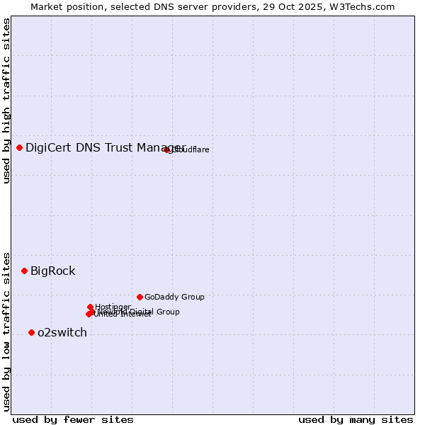 Market position of o2switch vs. BigRock vs. DigiCert DNS Trust Manager