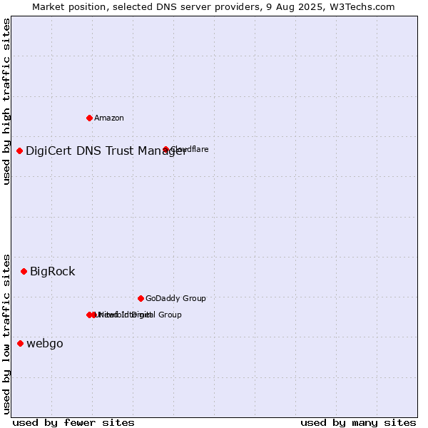 Market position of BigRock vs. webgo vs. DigiCert DNS Trust Manager