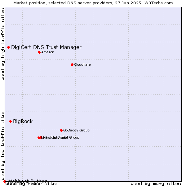 Market position of BigRock vs. DigiCert DNS Trust Manager vs. Webhost Python