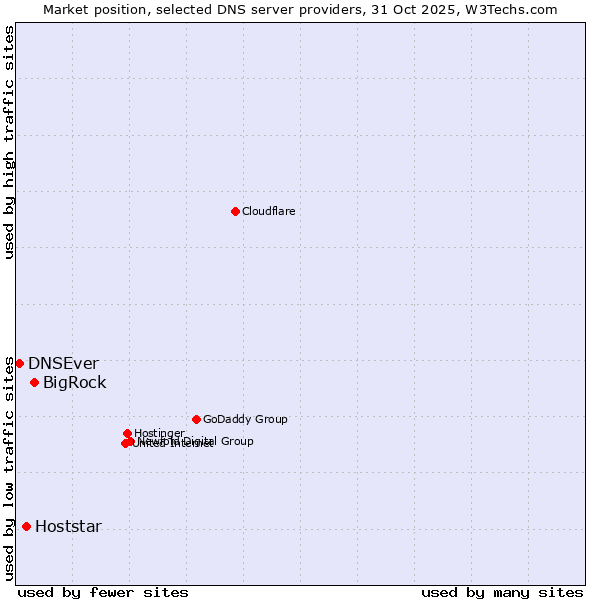 Market position of BigRock vs. Hoststar vs. DNSEver