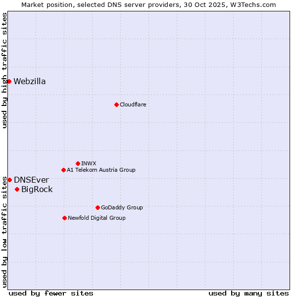 Market position of BigRock vs. DNSEver vs. Webzilla