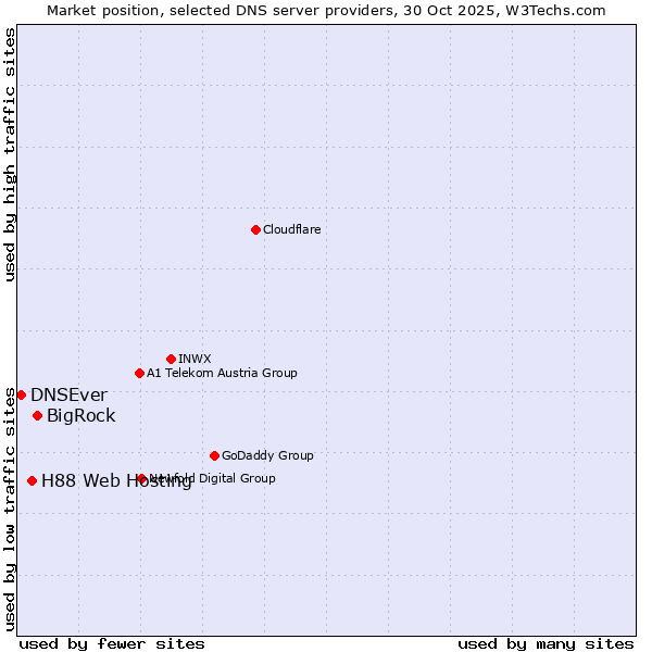 Market position of BigRock vs. H88 Web Hosting vs. DNSEver