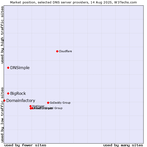 Market position of DNSimple vs. BigRock vs. Domainfactory