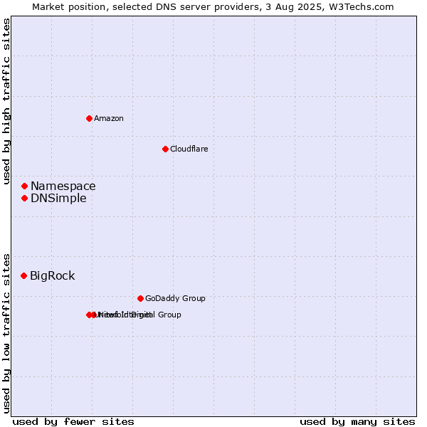 Market position of Namespace vs. DNSimple vs. BigRock