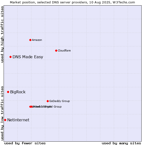 Market position of DNS Made Easy vs. BigRock vs. Netinternet