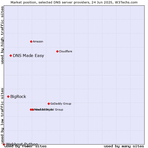 Market position of DNS Made Easy vs. BigRock vs. Webhost Python