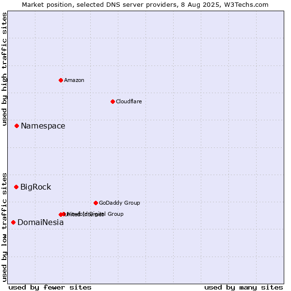 Market position of Namespace vs. BigRock vs. DomaiNesia