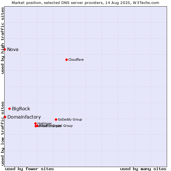 Market position of BigRock vs. Domainfactory vs. Nova