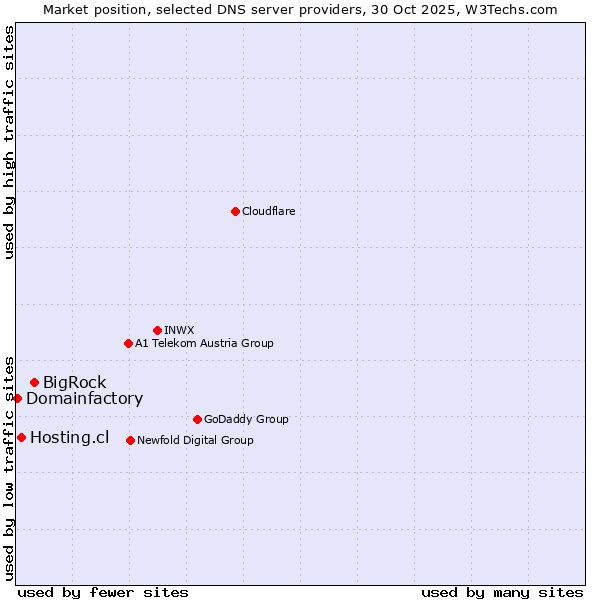 Market position of BigRock vs. Hosting.cl vs. Domainfactory