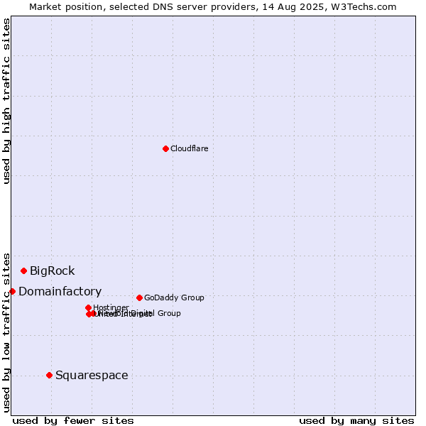 Market position of Squarespace vs. BigRock vs. Domainfactory