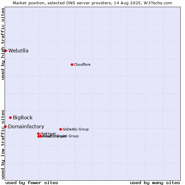 Market position of BigRock vs. Webzilla vs. Domainfactory