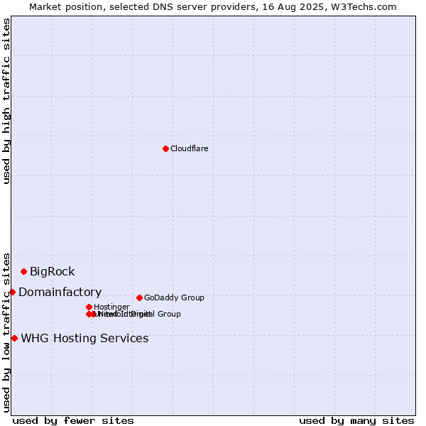 Market position of BigRock vs. WHG Hosting Services vs. Domainfactory