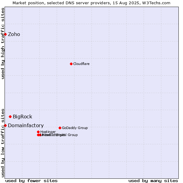Market position of BigRock vs. Zoho vs. Domainfactory