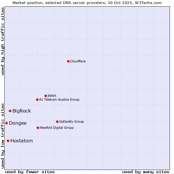 Market position of BigRock vs. Hostatom vs. Dongee