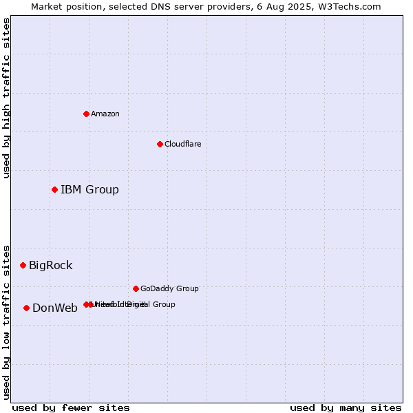 Market position of IBM Group vs. DonWeb vs. BigRock