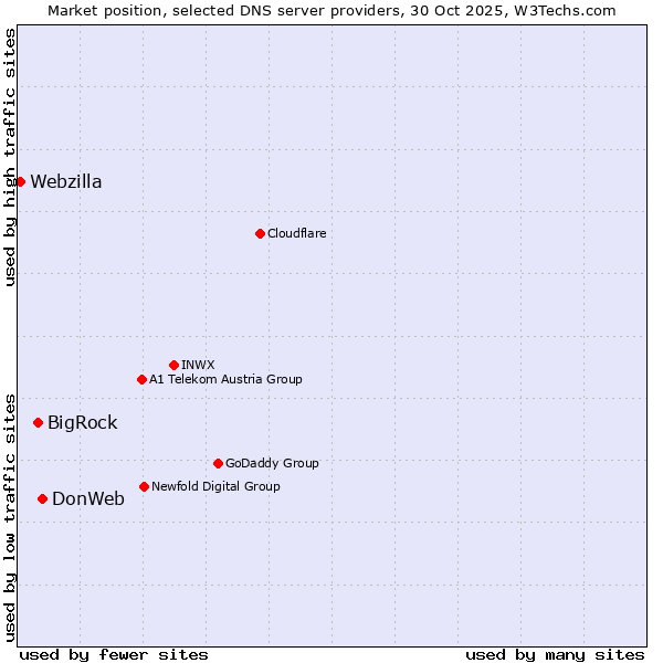 Market position of DonWeb vs. BigRock vs. Webzilla