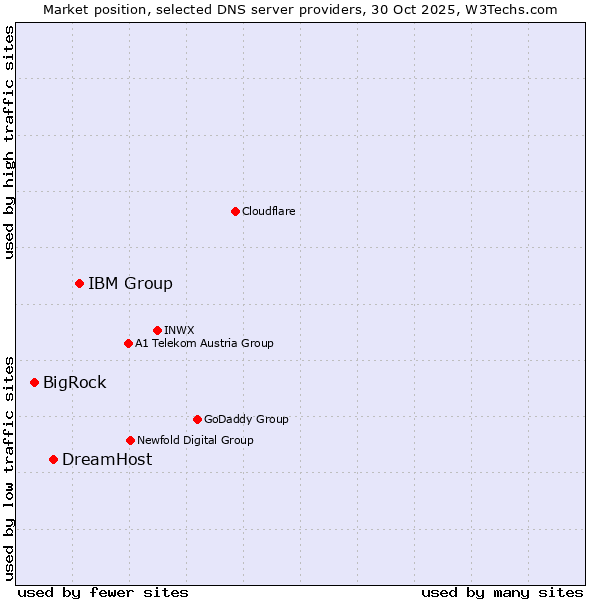 Market position of IBM Group vs. DreamHost vs. BigRock