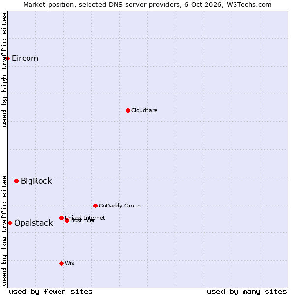 Market position of BigRock vs. Opalstack vs. Eircom