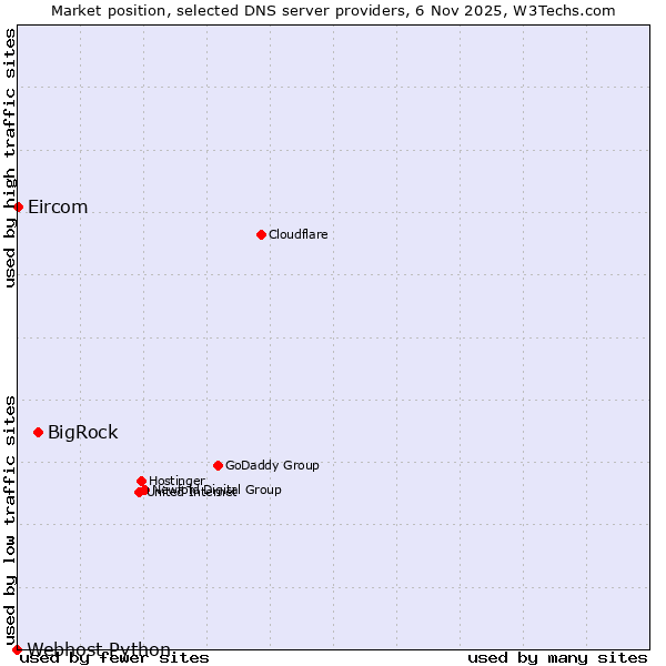 Market position of BigRock vs. Eircom vs. Webhost Python