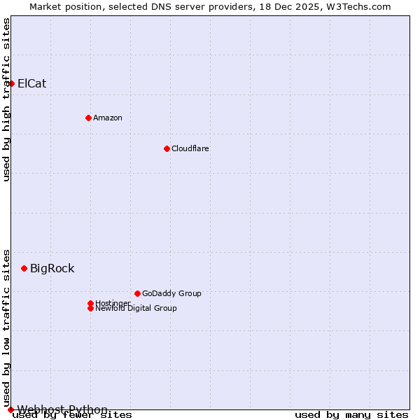 Market position of BigRock vs. ElCat vs. Webhost Python