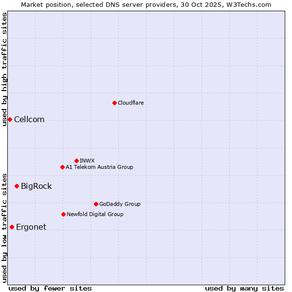 Market position of BigRock vs. Ergonet vs. Cellcom