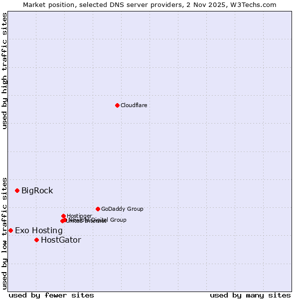 Market position of HostGator vs. BigRock vs. Exo Hosting